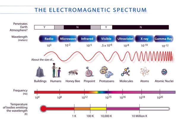 What is Electromagnetic Radiation?