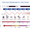 What is Electromagnetic Radiation?